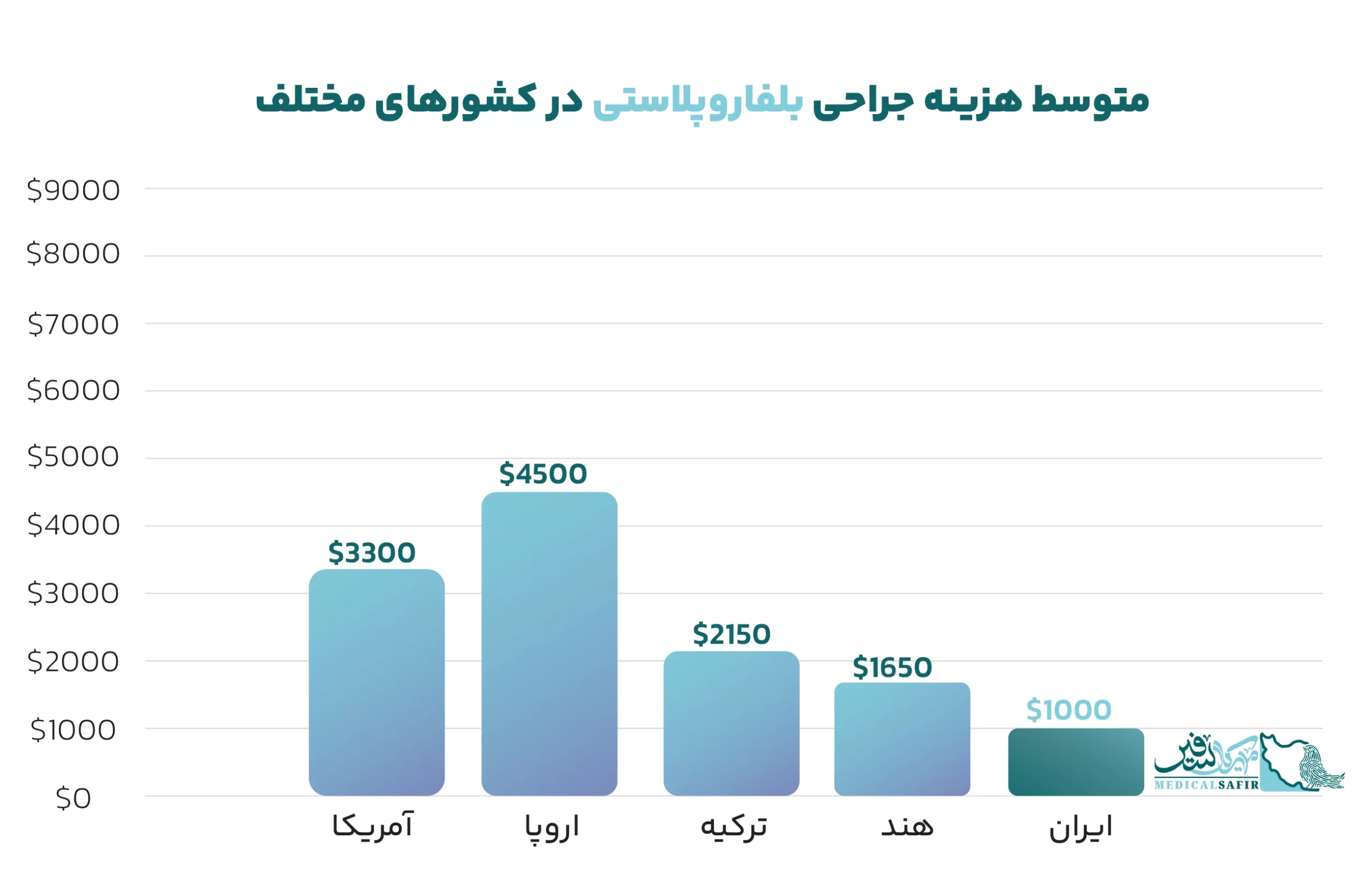 بلفاروپلاستی در ایران