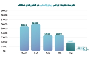 رینوپلاستی در ایران