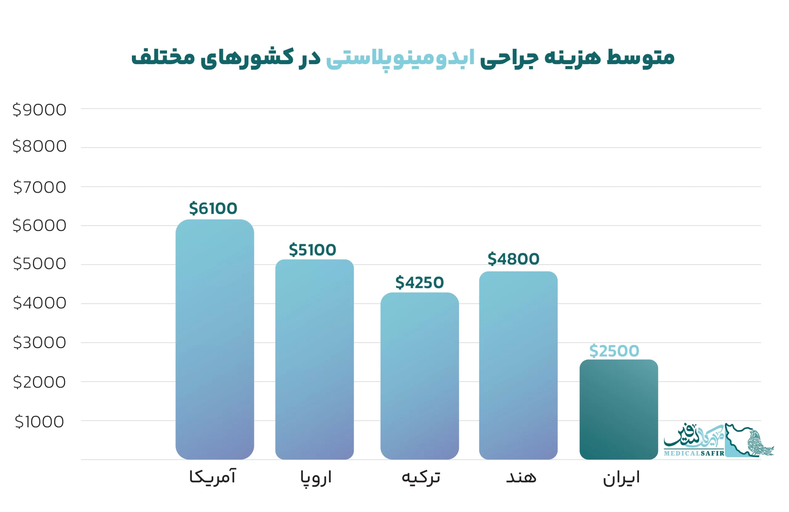 هزینه ابدومینوپلاستی
