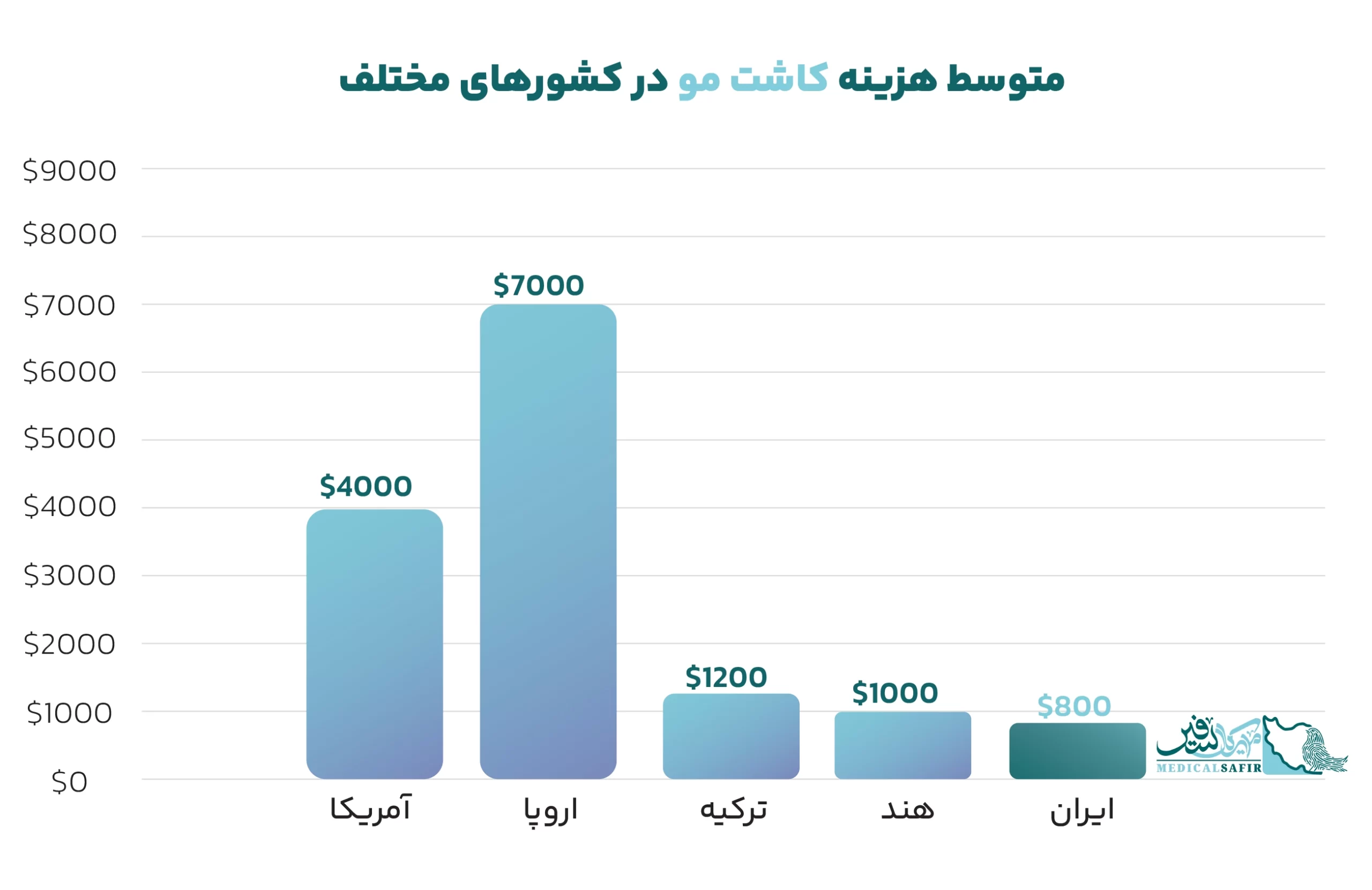 متوسط هزینه کاشت مو